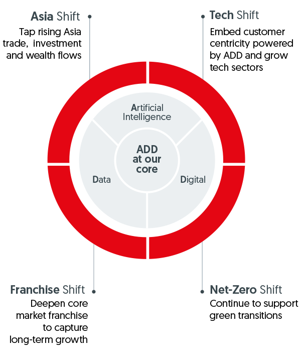 The OCBC Next Frontier Strategy