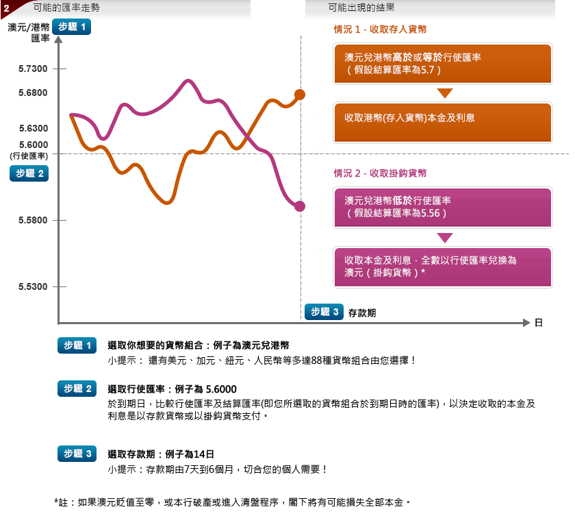 概覽：步驟1-選取貨幣組合。提示：多達88種貨幣組合可供選擇。步驟2-選取行使匯率。在到期日比較行使匯率及結算匯率，以決定收取的本金及利息是以存款貨幣或以掛鈎貨幣支付。步驟3-選取存款期。提示：存款期由7天到6個月，可切合個人需要。